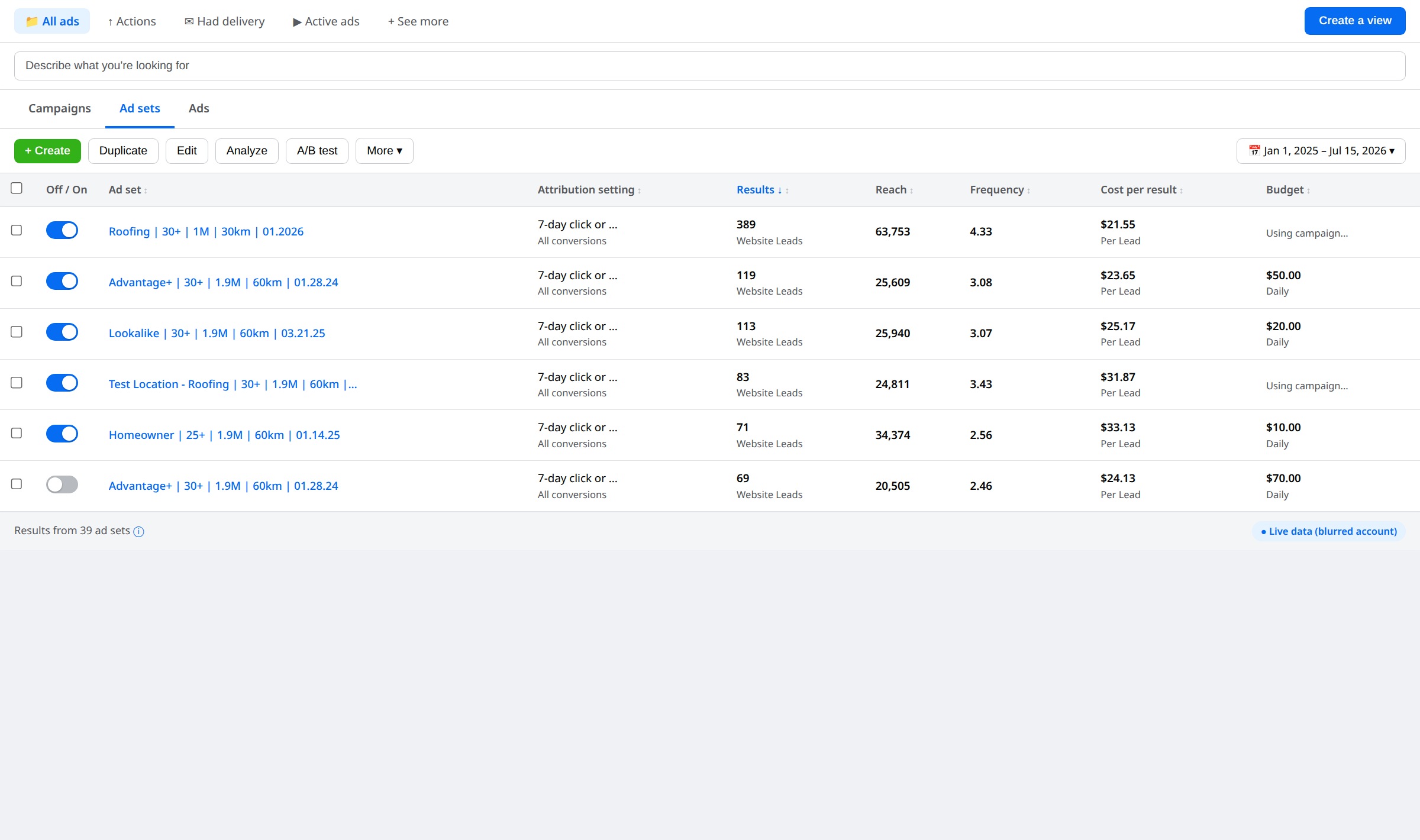 Facebook Ads Manager results from roofing company A - 389 leads at $21.55 CPL